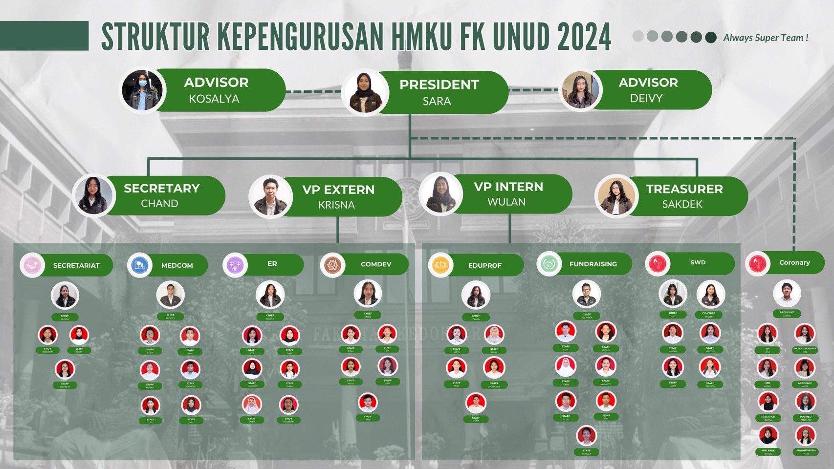 Struktur Kepengurusan HMKU FK Unud Periode 2023